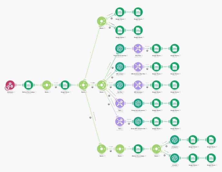 Diagrama del flujo de marketing de contenidos