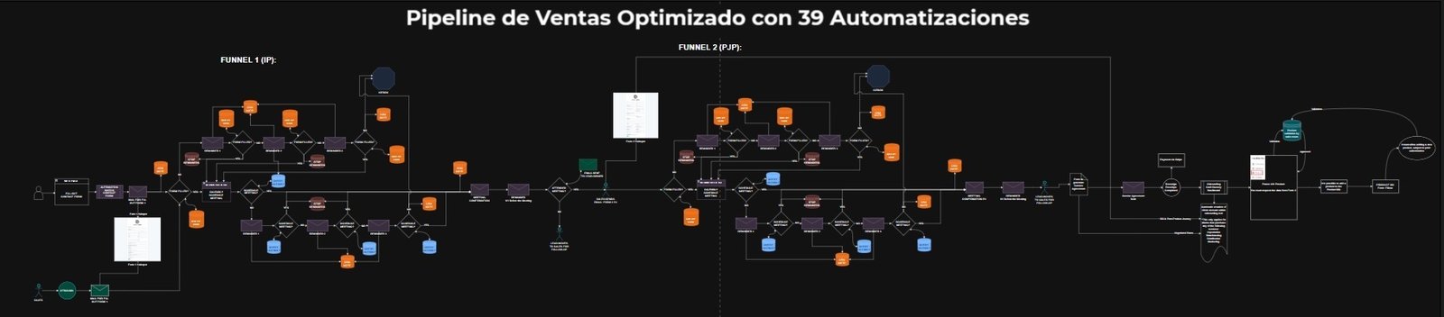 Diagrama del flujo de ventas automatizado